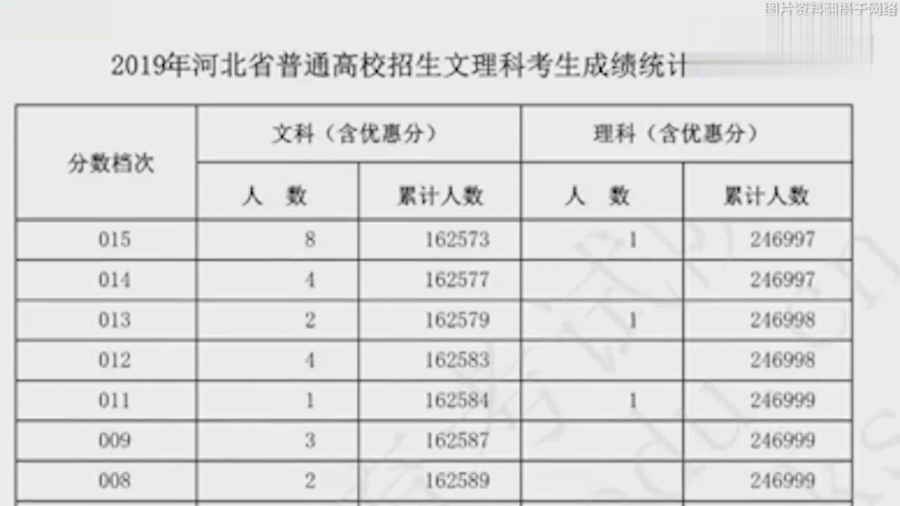More than 8,000 people in Hebei got 0 marks in the college entrance examination for shocking reasons.