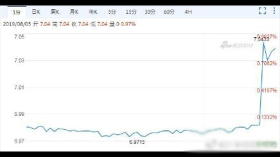 Offshore RMB falls to a new low record, RMB 7 per dollar.