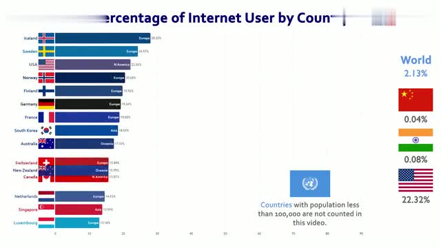 Top 15 countries with Internet penetration (1990-2017)